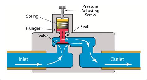 pressure regulator valve leaking|4 Signs It’s Time to Replace Your Pressure Regulator